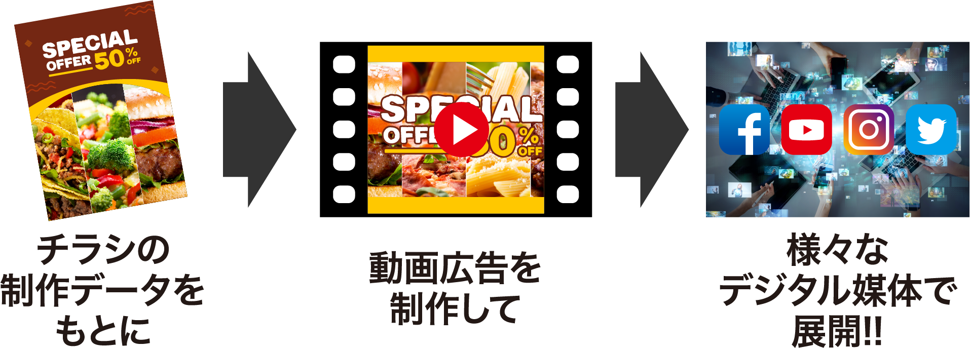 チラシの制作データをもとに動画広告を制作して様々なデジタル媒体で展開