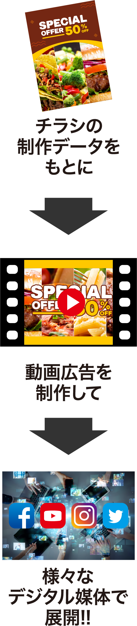 チラシの制作データをもとに動画広告を制作して様々なデジタル媒体で展開